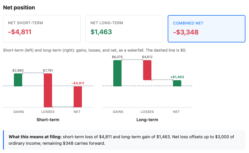 Capital Gains & Losses strategy modeling screen showing tax impact against the user's current AGI